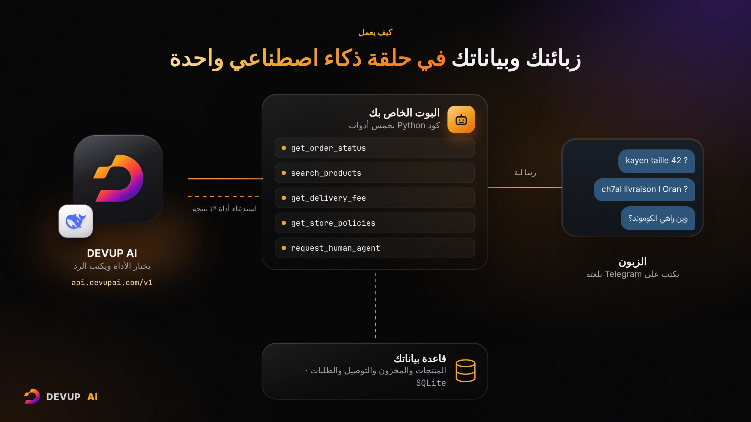كيف يعمل بوت الدعم: يكتب الزبون على Telegram، ويستدعي البوت خمس أدوات على قاعدة بياناته، ويكتب DEVUP AI الرد