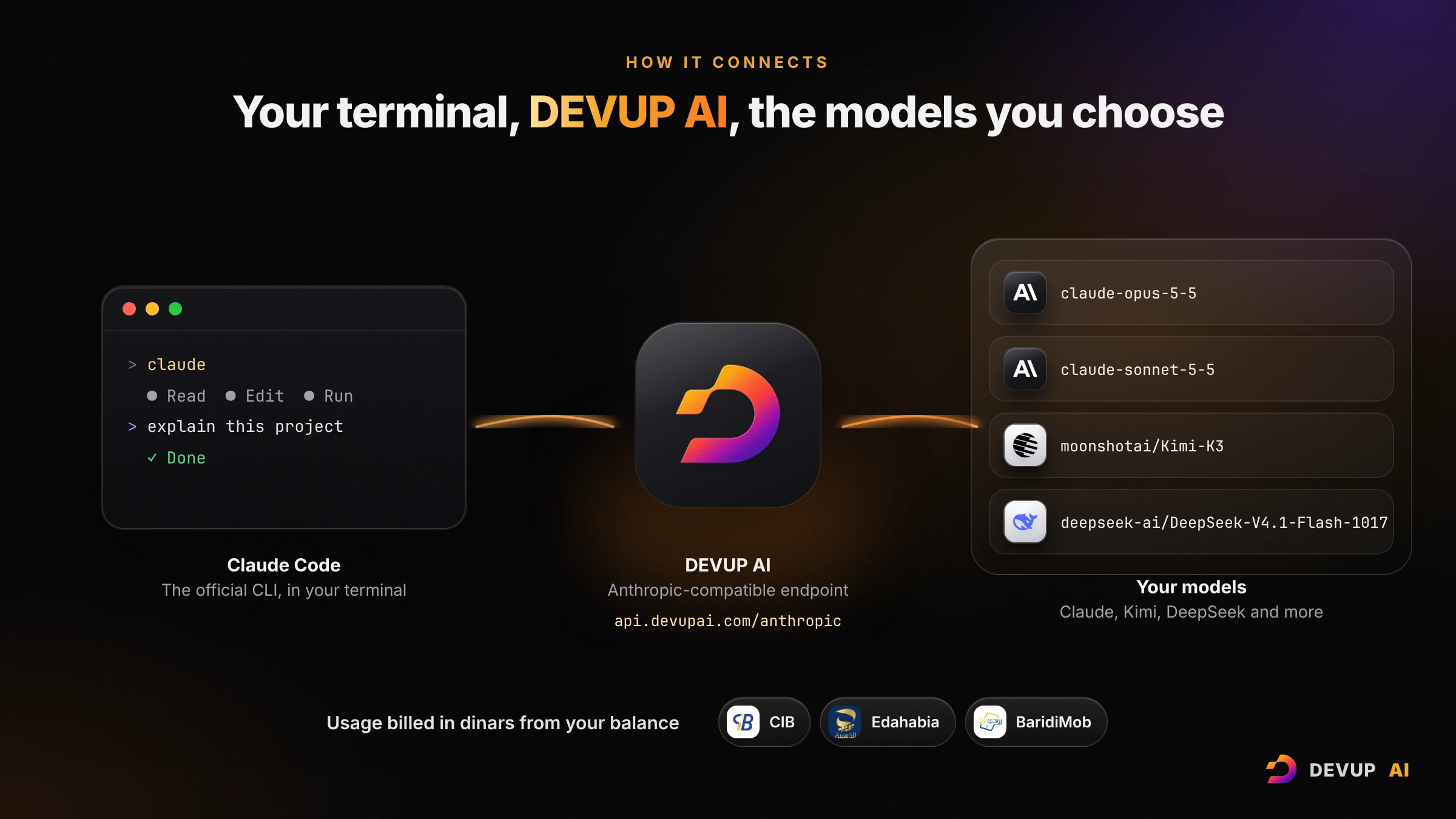 Diagram: Claude Code in your terminal connects to DEVUP AI at api.devupai.com/anthropic, which serves claude-opus-5-5, claude-sonnet-5-5, moonshotai/Kimi-K3 and deepseek-ai/DeepSeek-V4.1-Flash-1017, with usage billed in dinars through CIB, Edahabia or BaridiMob