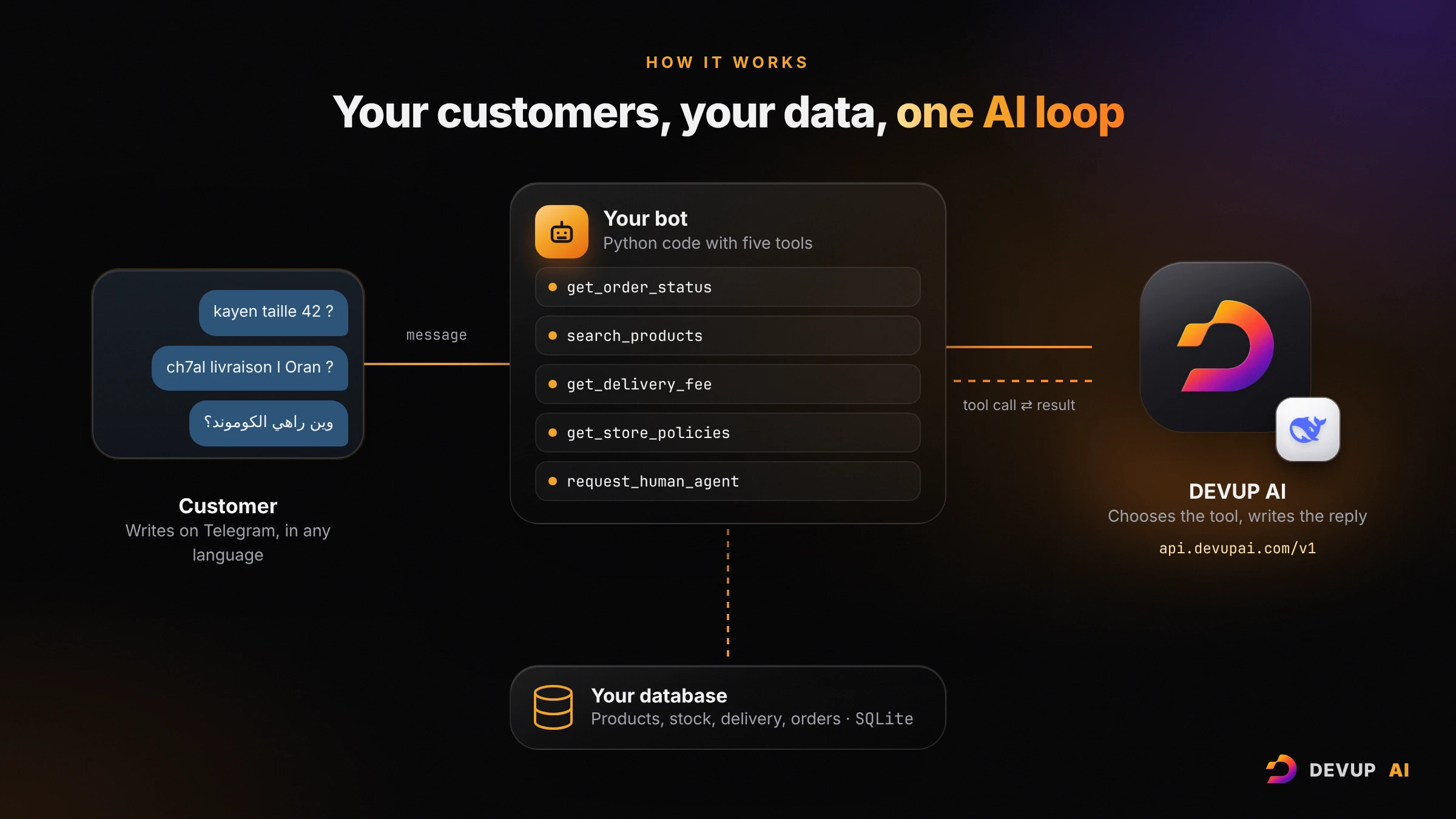 How the support bot works: the customer writes on Telegram, the bot calls five tools on its database, and DEVUP AI writes the reply