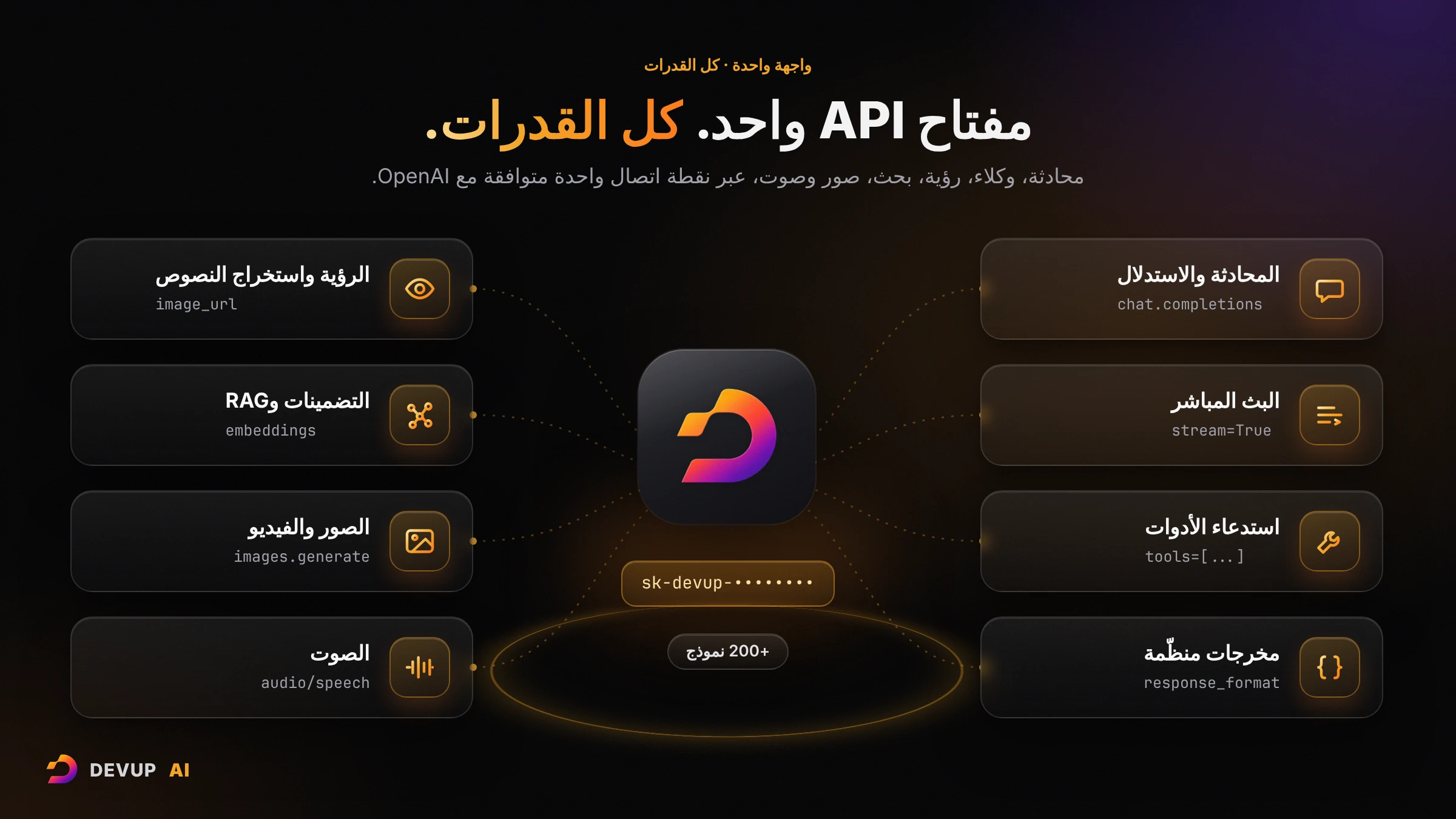 مفتاح API واحد من DEVUP AI يربط ثماني قدرات: المحادثة والاستدلال، البث المباشر، استدعاء الأدوات، المخرجات المنظّمة، الرؤية واستخراج النصوص، التضمينات وRAG، الصور والفيديو، والصوت