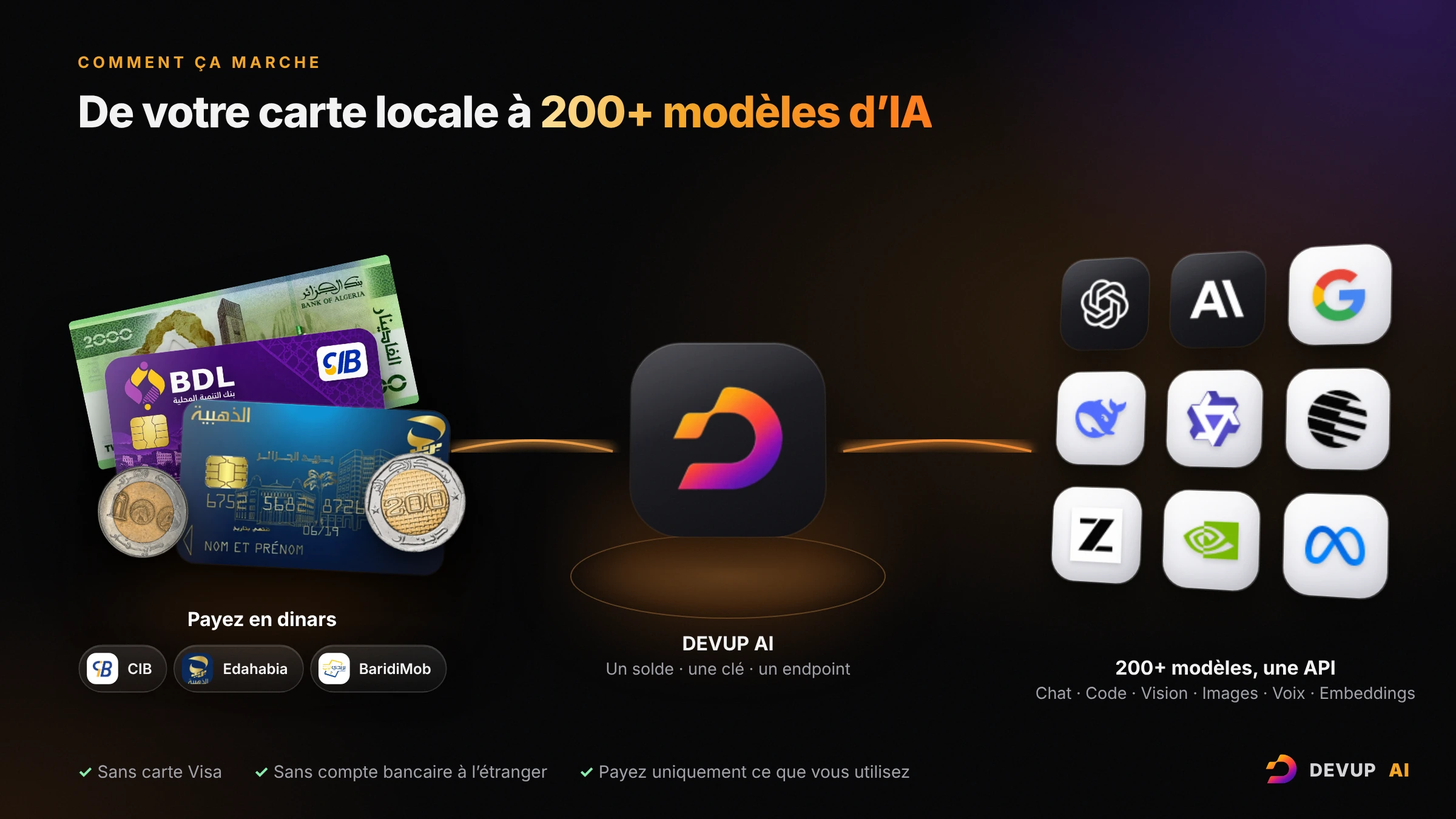 Schéma : une carte CIB, une carte Edahabia, des billets et des pièces en dinars rechargent un solde DEVUP AI qui donne accès à plus de 200 modèles d'IA d'OpenAI, Anthropic, Google, DeepSeek, Qwen et d'autres avec une seule clé API