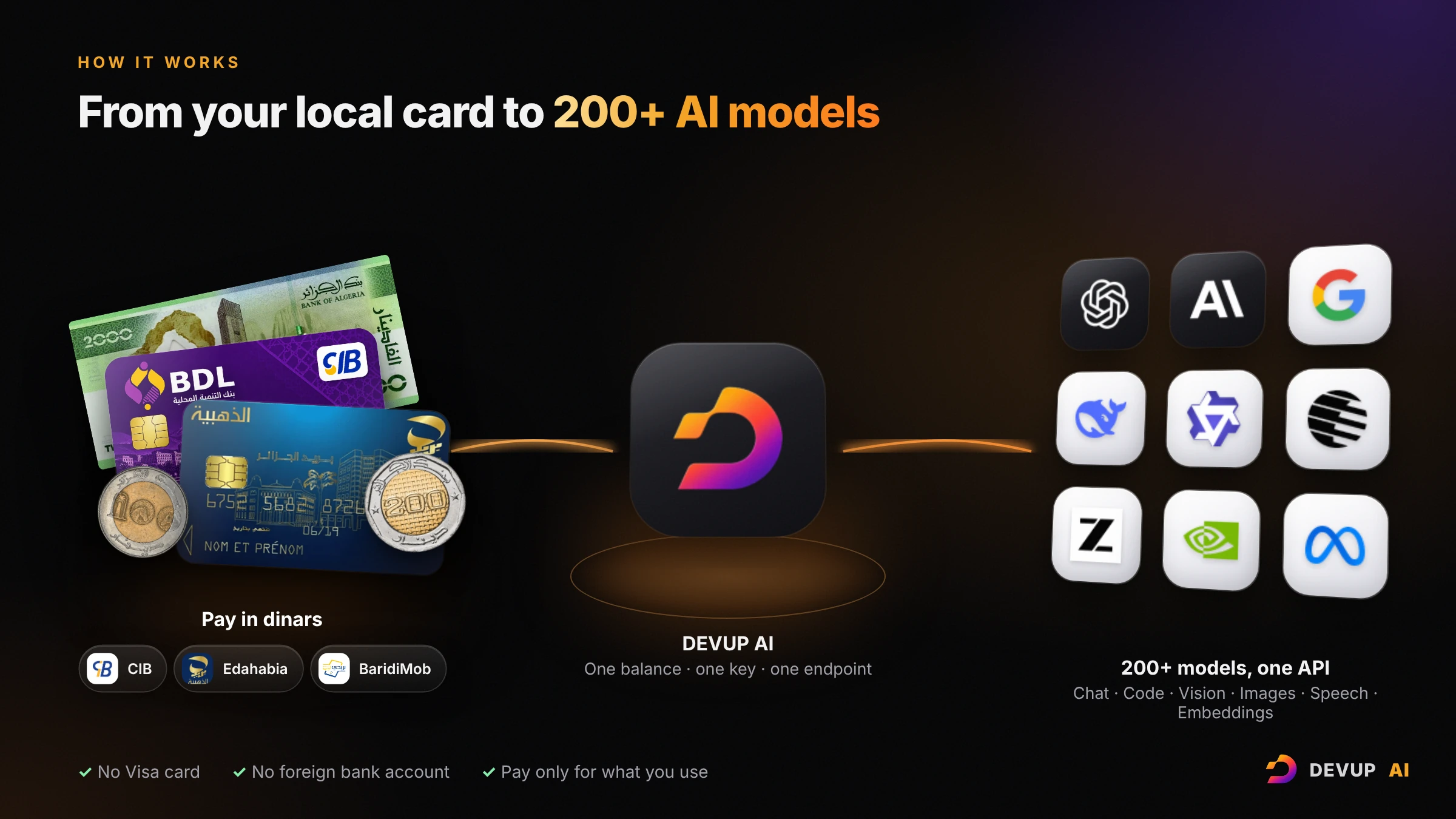 Diagram: a CIB card, an Edahabia card, dinar banknotes and coins top up one DEVUP AI balance, which reaches 200+ AI models from OpenAI, Anthropic, Google, DeepSeek, Qwen and more with one API key