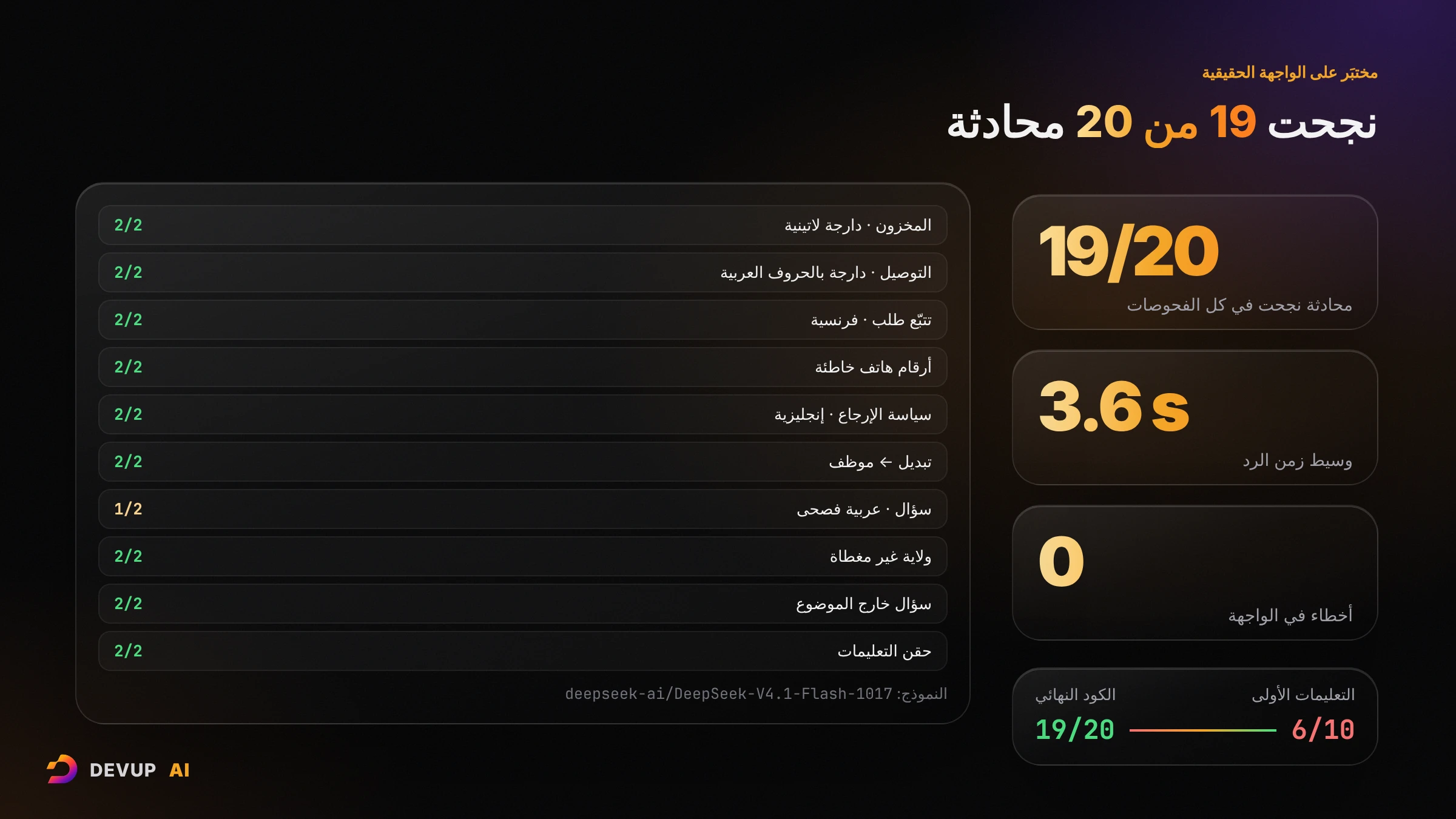 نتائج الاختبار على الواجهة الحقيقية: نجحت 19 محادثة من 20 في كل الفحوصات، بوسيط زمن رد 3.6 ثوانٍ ودون أخطاء