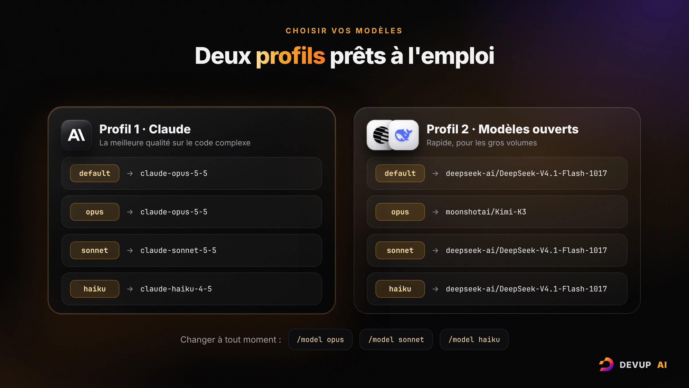 Deux profils de modèles pour Claude Code sur DEVUP AI : le profil 1 associe opus à claude-opus-5-5, sonnet à claude-sonnet-5-5 et haiku à claude-haiku-4-5 ; le profil 2 associe opus à moonshotai/Kimi-K3 et les autres à deepseek-ai/DeepSeek-V4.1-Flash-1017