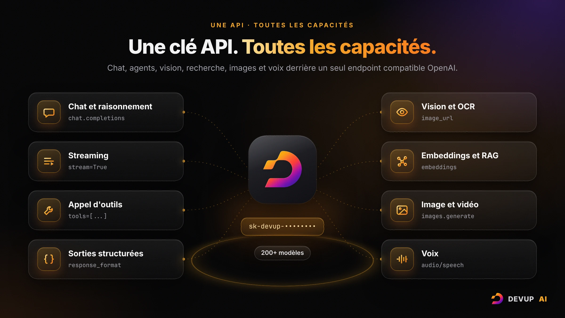 Une seule clé API DEVUP AI reliée à huit capacités : chat et raisonnement, streaming, appel d'outils, sorties structurées, vision et OCR, embeddings et RAG, image et vidéo, voix
