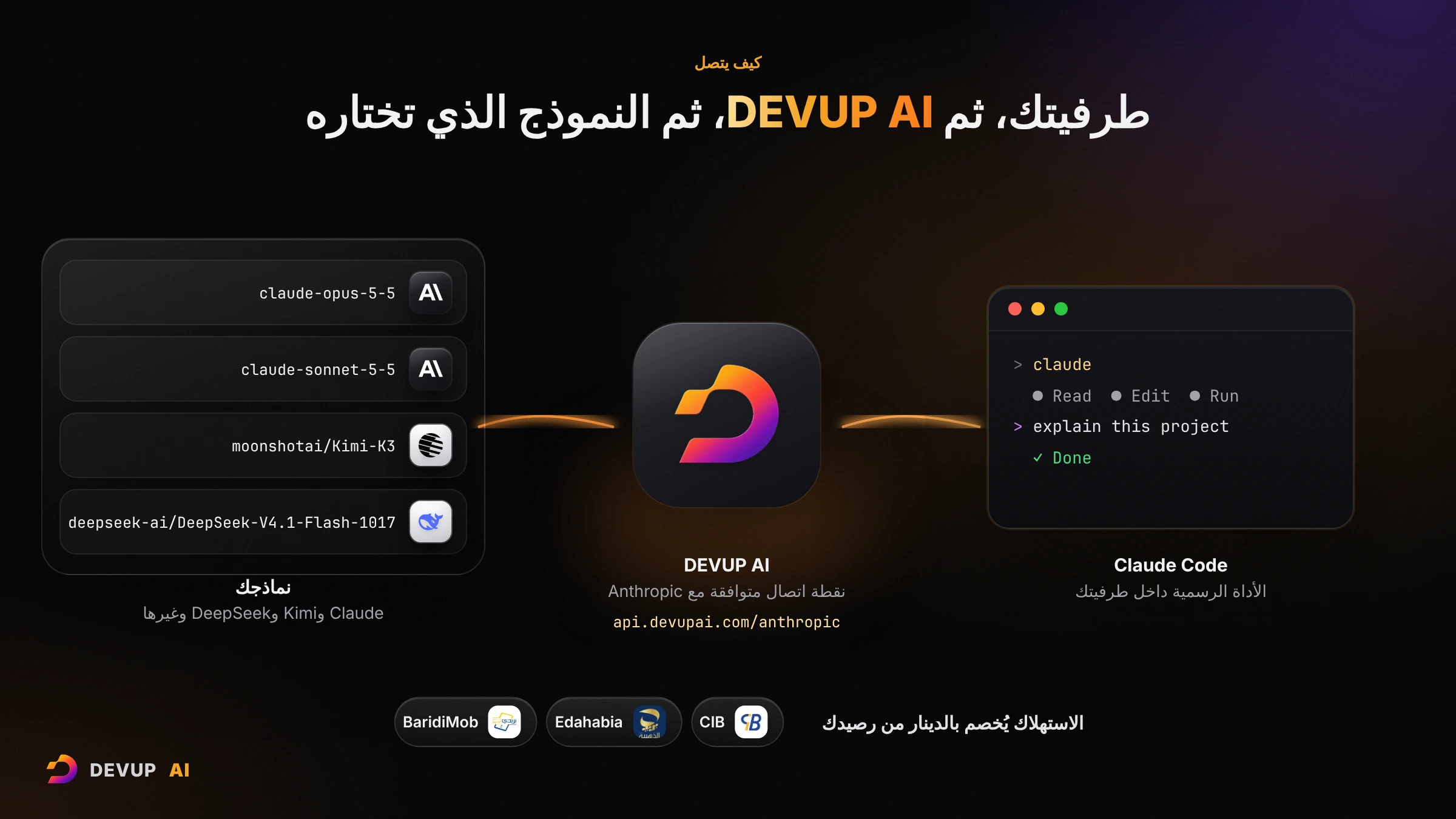 مخطط: Claude Code في طرفيتك يتصل بـ DEVUP AI على api.devupai.com/anthropic، الذي يوفّر claude-opus-5-5 وclaude-sonnet-5-5 وmoonshotai/Kimi-K3 وdeepseek-ai/DeepSeek-V4.1-Flash-1017، والاستهلاك يُخصم بالدينار عبر CIB أو الذهبية أو بريدي موب