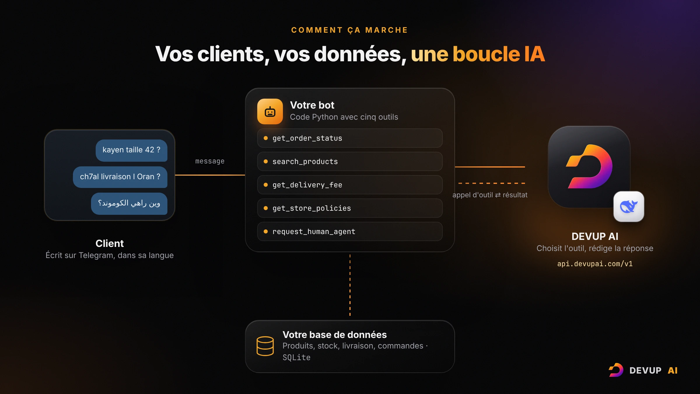 Fonctionnement du bot de support : le client écrit sur Telegram, le bot appelle cinq outils sur sa base de données et DEVUP AI rédige la réponse