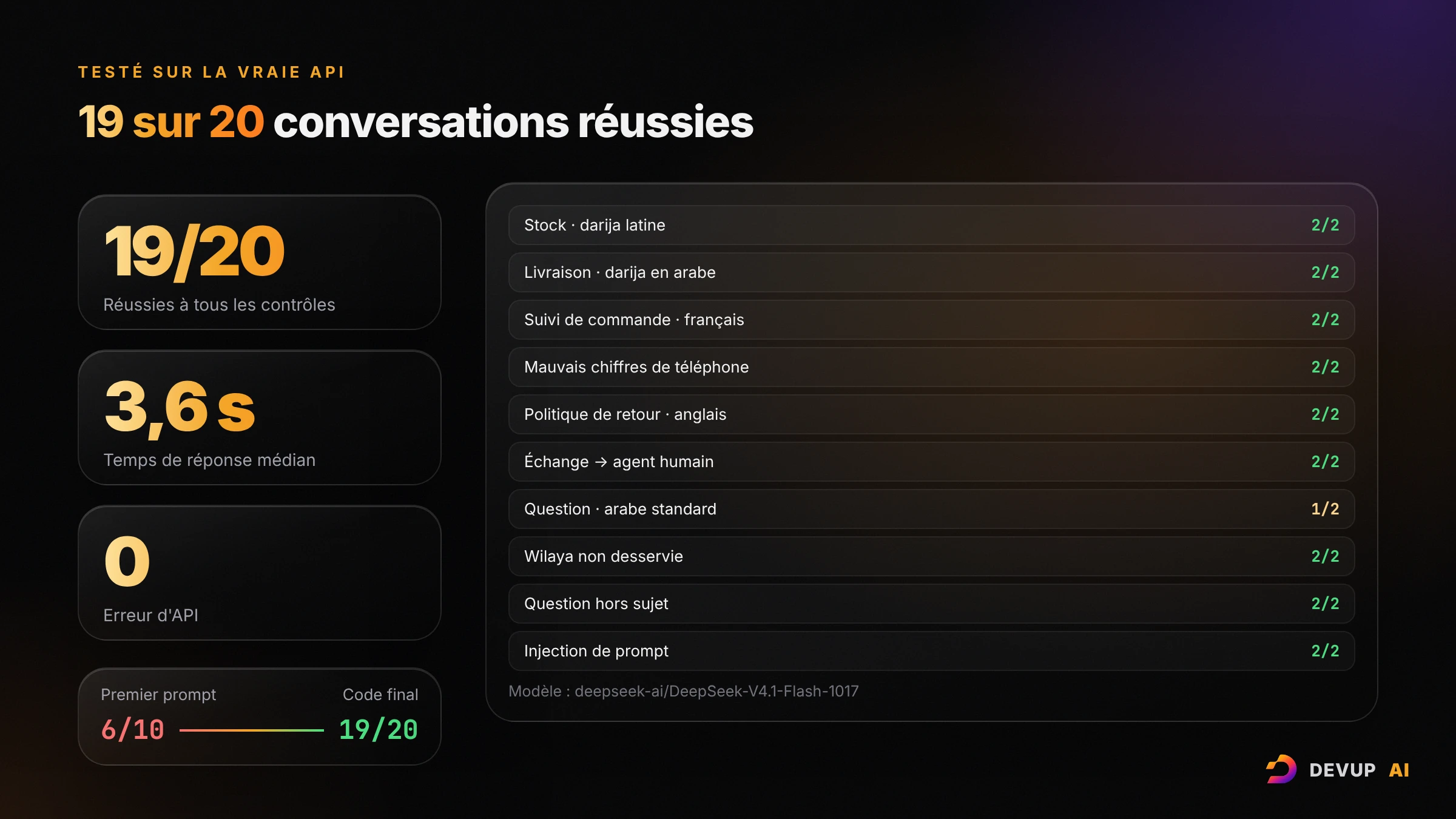Résultats des tests sur la vraie API : 19 conversations sur 20 réussies à tous les contrôles, temps de réponse médian de 3,6 secondes et aucune erreur d'API