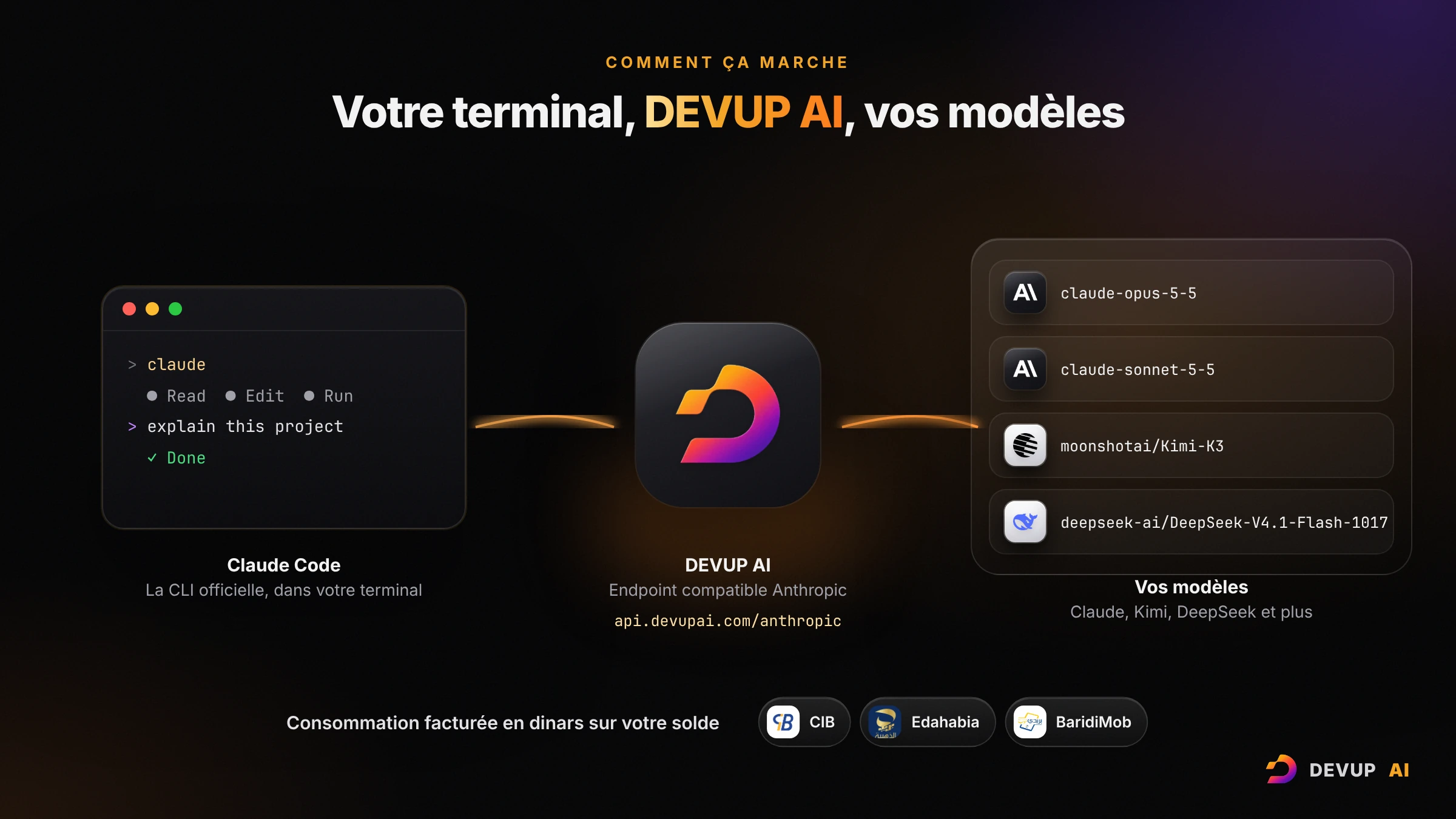 Schéma : Claude Code dans votre terminal se connecte à DEVUP AI sur api.devupai.com/anthropic, qui sert claude-opus-5-5, claude-sonnet-5-5, moonshotai/Kimi-K3 et deepseek-ai/DeepSeek-V4.1-Flash-1017, avec une consommation facturée en dinars via CIB, Edahabia ou BaridiMob