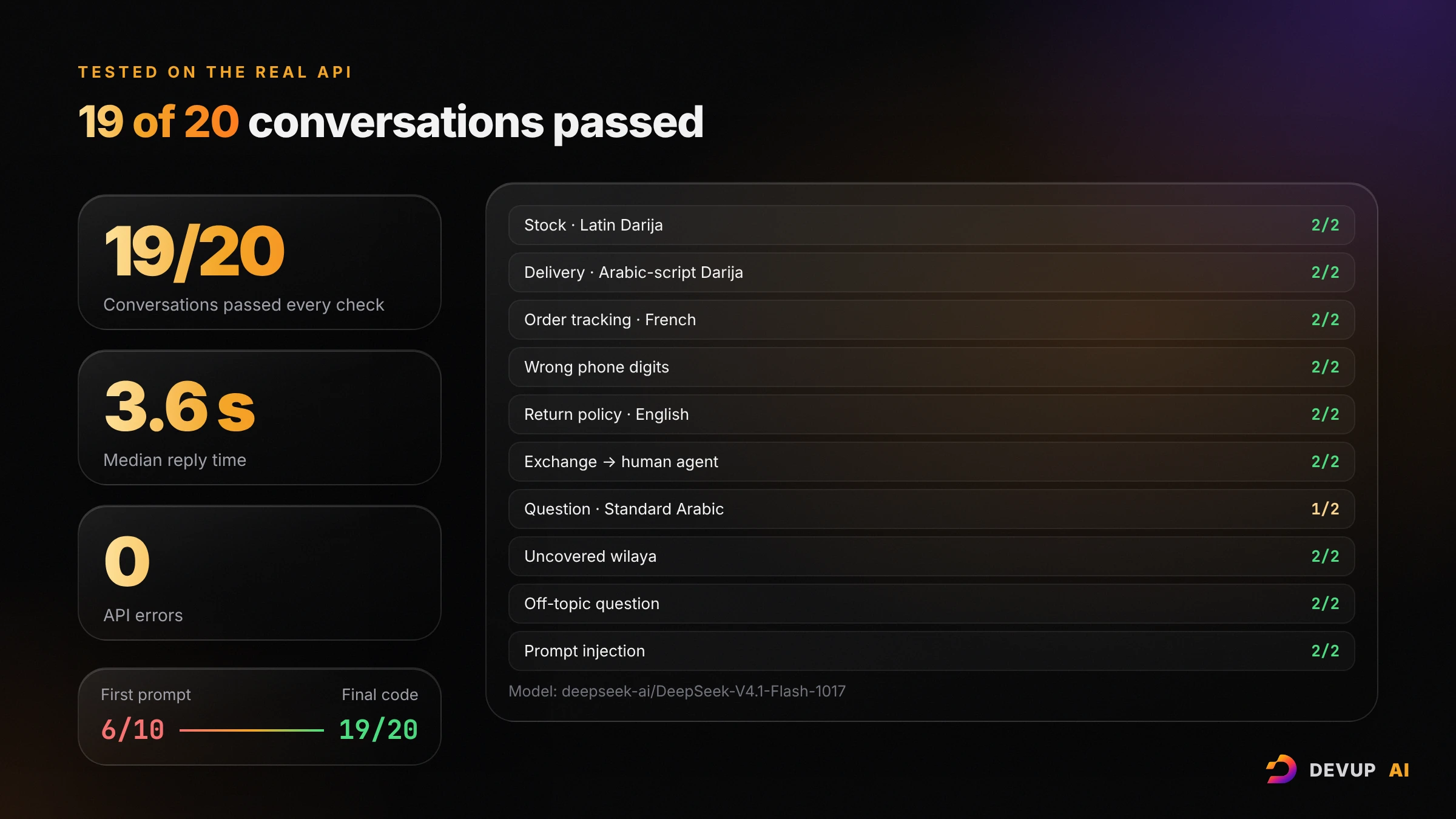 Live test results: 19 of 20 conversations passed every check, 3.6 seconds median reply time and no API errors